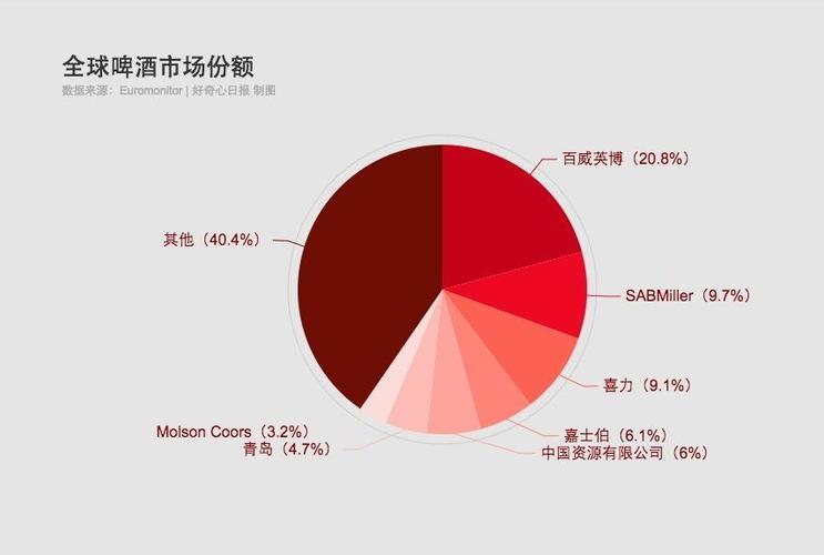 哈啤年收入（哈啤销售额）-图2