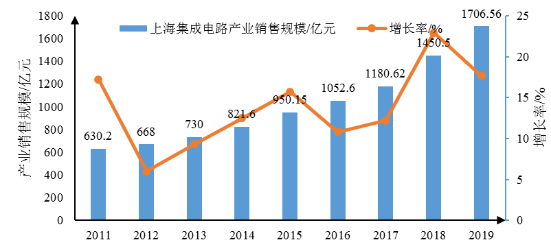 IC销售收入（icicle年销售额）-图1