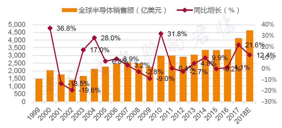 IC销售收入（icicle年销售额）-图2