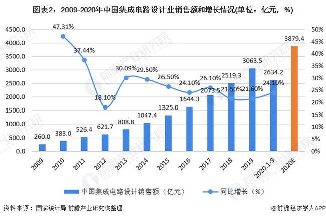 IC销售收入（icicle年销售额）-图3