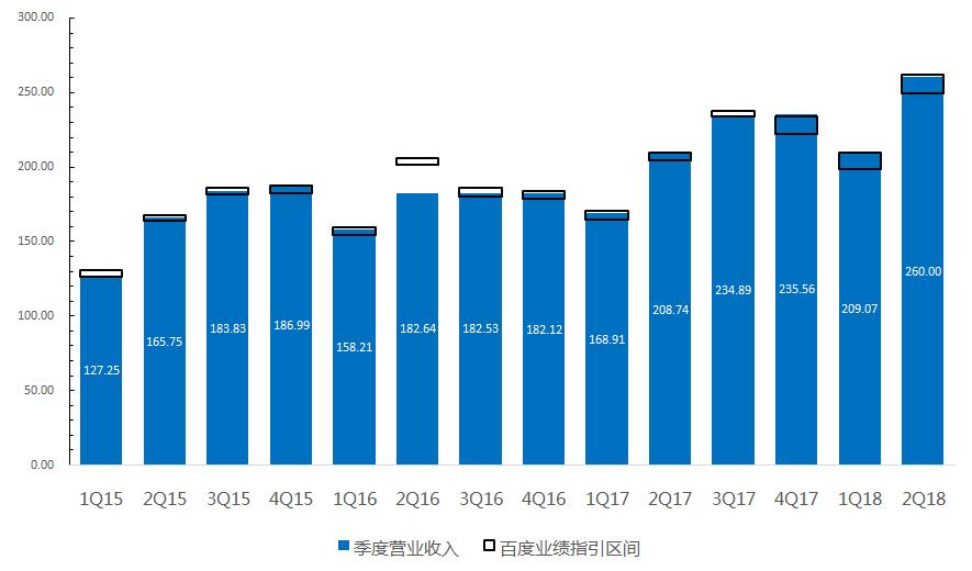 百度财务收入（百度 营业收入）-图3