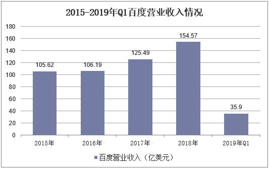 百度财务收入（百度 营业收入）-图1