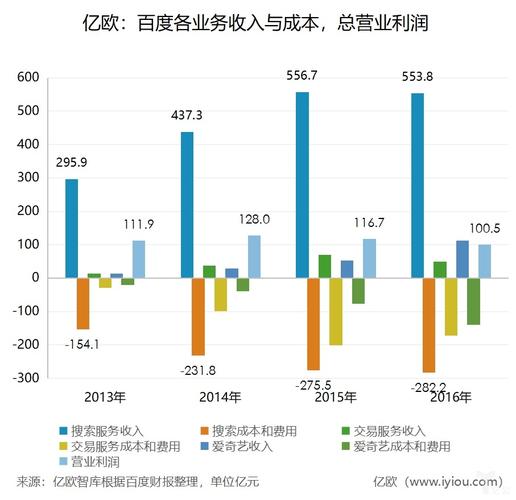 百度财务收入（百度 营业收入）-图2