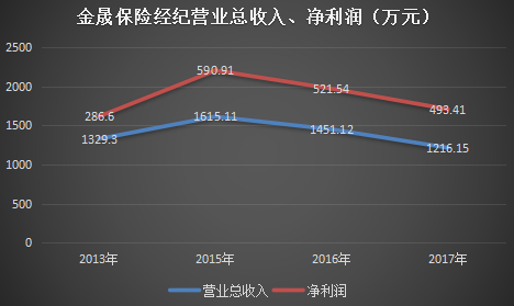 保险经纪公司收入（保险经纪公司收入来源）-图2