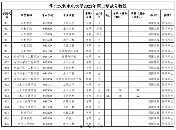 水利硕士收入（水利研究生就业工资）-图1