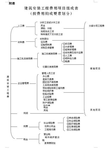 什么是建安收入（建安收入税率是多少）-图3