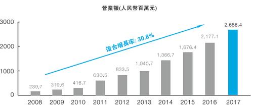 康哲医药代表收入（康哲药业销售额）-图3