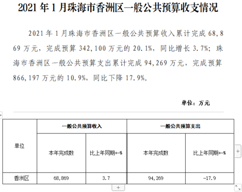 珠海财务收入（珠海财政收支）-图1