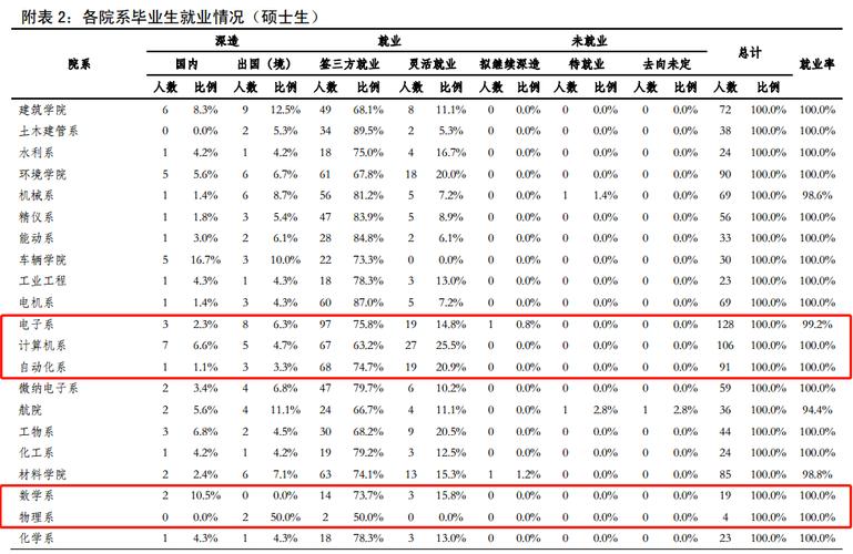 清华建筑收入（清华建筑就业去向）-图3