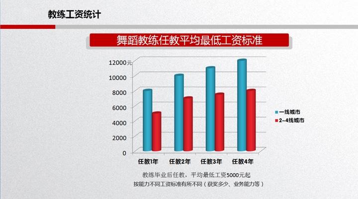 舞蹈生就业收入（舞蹈生就业前景和收入）-图1