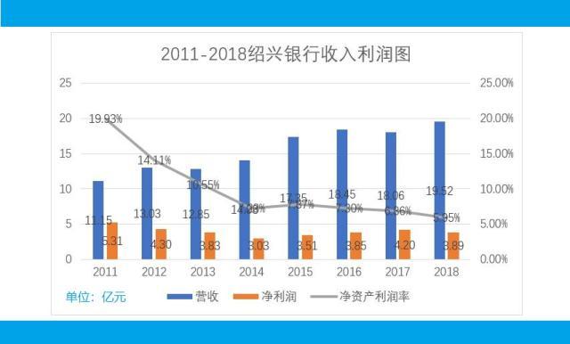 绍兴银行收入（绍兴银行收入多少）-图2