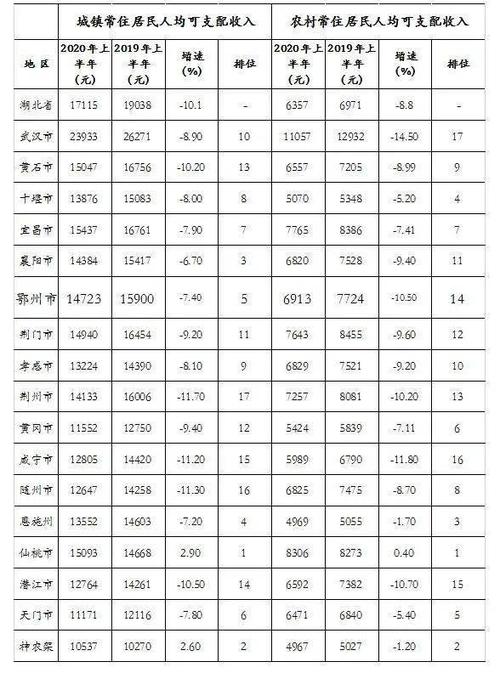 鄂州的预算收入（2020鄂州城镇人均可支配收入）-图2