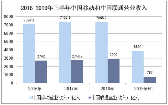 联通收入大增2016（联通19年上半年收入多少）-图1