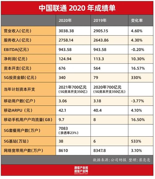 联通收入大增2016（联通19年上半年收入多少）-图2