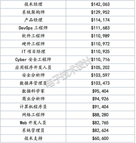 软件工程收入（软件工程收入怎么样）-图3