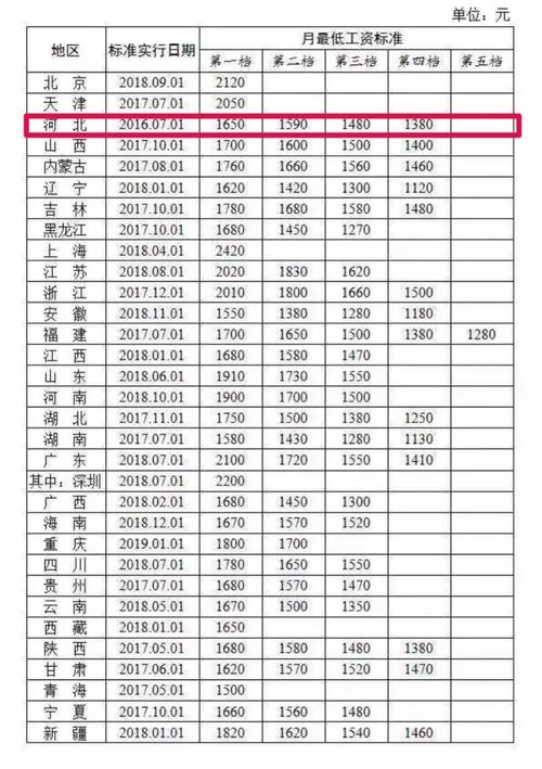 最低收入标准（中国最低收入标准）-图3