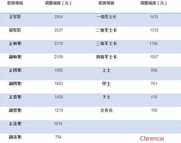 部队收入（部队收入高吗）-图3