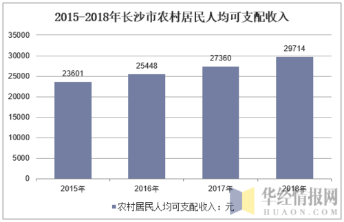 长沙人均工资收入（长沙市人平均收入是多少钱一个月）-图2