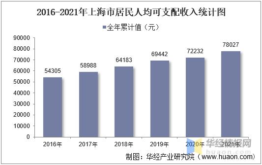 2020年上海收入（上海收入数据）-图1