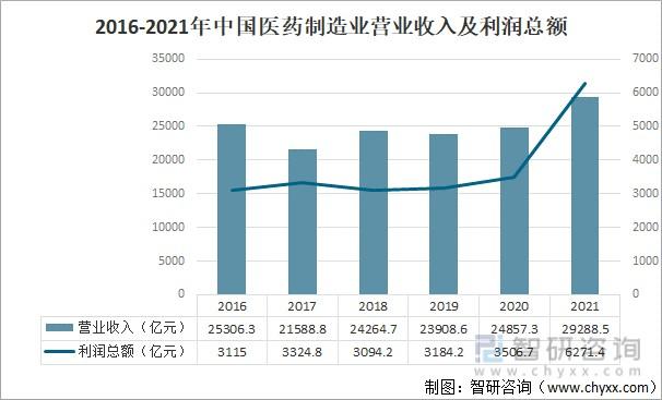 制药行业收入怎样（制药行业收入怎样算）-图2