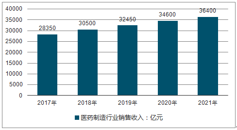 制药行业收入怎样（制药行业收入怎样算）-图1