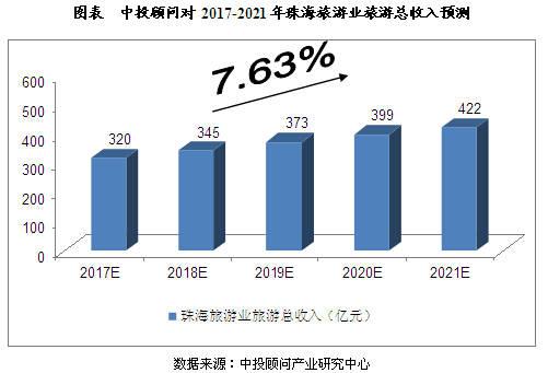 2017珠海旅游收入（2020年珠海旅游业图表）-图1