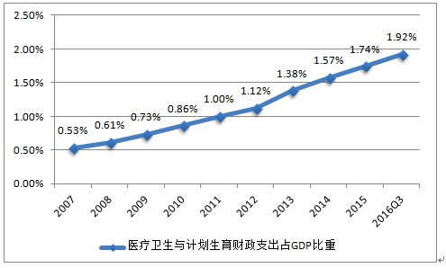 全国医疗收入（全国医疗收入占gdp多少）-图2