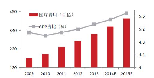 全国医疗收入（全国医疗收入占gdp多少）-图1