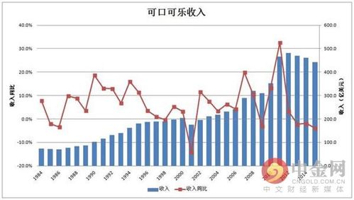 可口可乐中国收入（可口可乐中国业绩）-图2