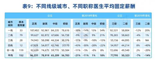 肿瘤学收入（肿瘤科就业难度）-图3