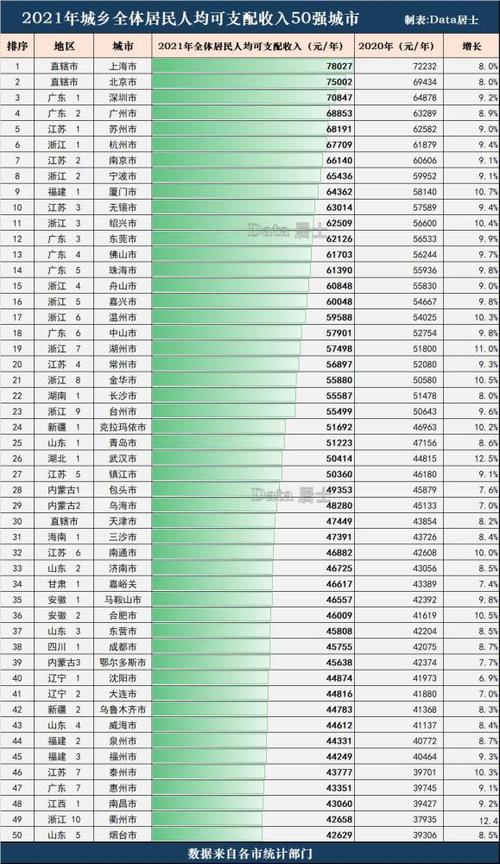 全国年收入排名（全国收入排名城市）-图3