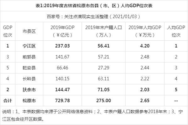 扶余市人均收入（扶余市人均可支配收入）-图1