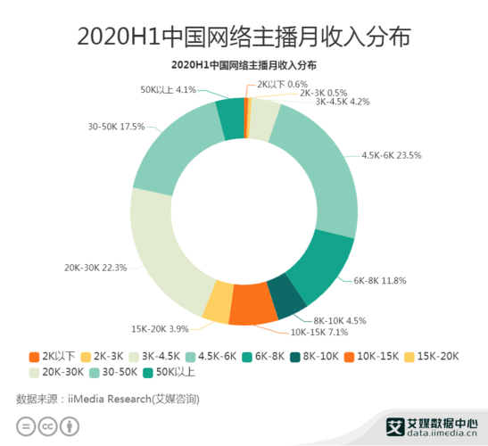 视频主播收入（视频主播收入一个月）-图3