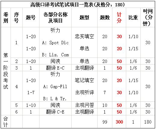 英语口译收入（口译 收入）-图1