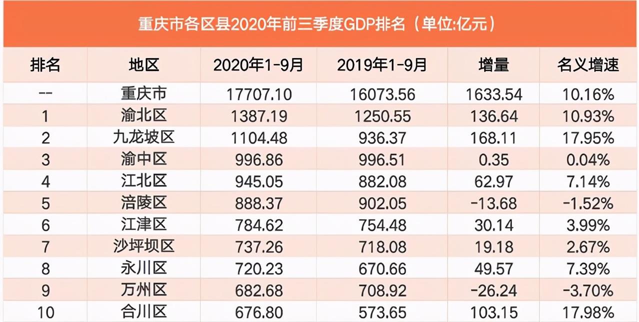 永川人均收入（永川人均gdp2019）-图3