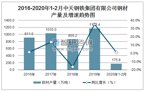 中天钢铁收入（中天钢铁年营业额）-图1