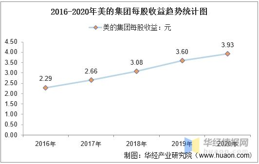 美的公司2016收入（美的集团2016年）-图2