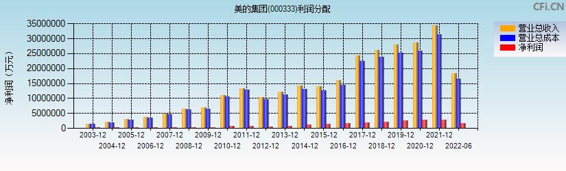 美的公司2016收入（美的集团2016年）-图1