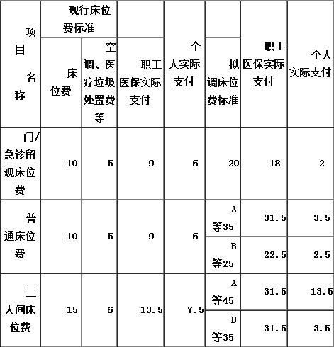 三级医院收入（三级医院收入怎么样）-图2