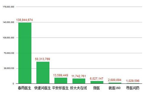 春雨医生的收入（春雨医生收入怎么提取）-图2