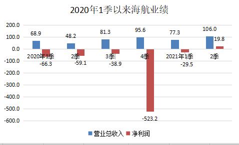 海航年收入（海航集团2020年营收）-图3