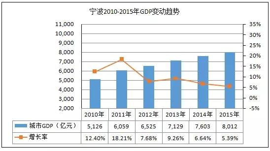 宁波地区总收入（宁波地区总收入排名）-图1