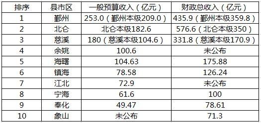 宁波地区总收入（宁波地区总收入排名）-图2