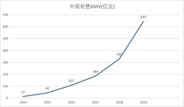 有赞2016收入（快看有赞上半年服务商家gmv同比增长110%）-图1