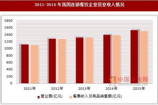 饮食行业月收入（饮食行业利润一般多少）-图3