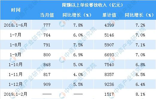 饮食行业月收入（饮食行业利润一般多少）-图2