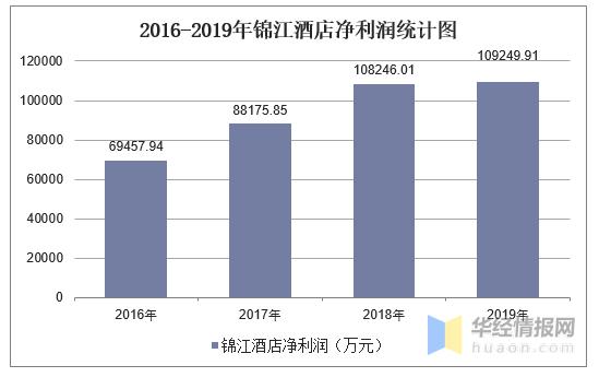 杭州锦江集团收入（杭州锦江集团净利润）-图1