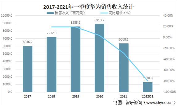 华为营销收入（华为的营销人员有多少）-图1