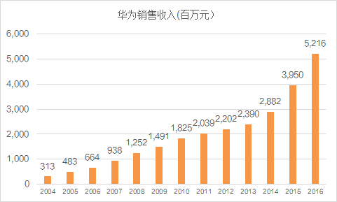 华为营销收入（华为的营销人员有多少）-图3