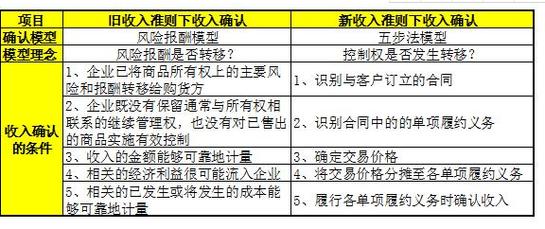 收入的辨认条件（收入的确认条件包括）-图3